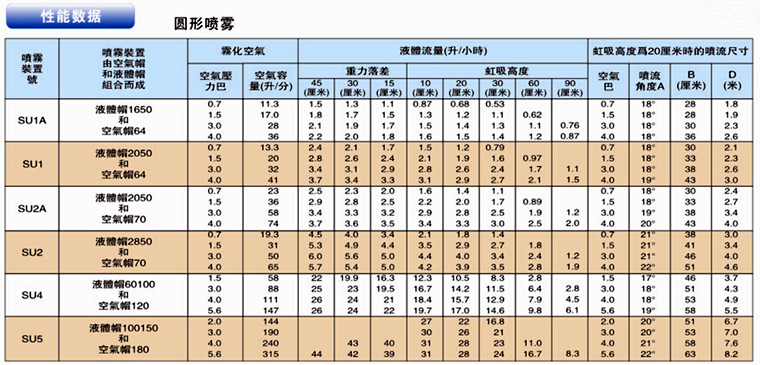 圓形霧化噴嘴(圖6) 圓形噴嘴性能參數表